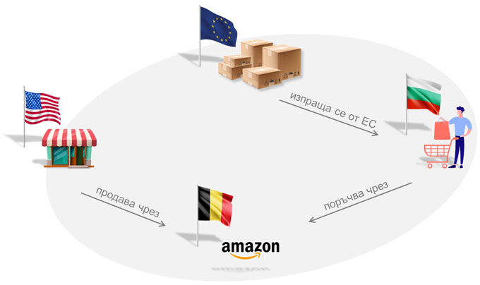 ЗДДС - Вътреобщностни дистанционни продажби от търговец, който не е установен на територията на ЕС