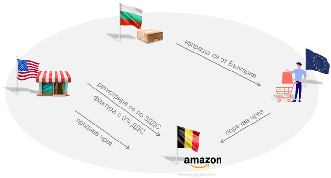 ЗДДС 2022 - Доставка към платформа за продажби от доставчик в трета страна се облага с нулева ставка