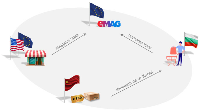 ЗДДС 2022 - място на изпълнение при дистанционна продажба на стоки до 150 евро, внасяни от трети страни