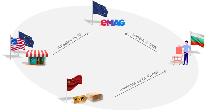 ЗДДС 2022 - Дистанционни продажби на стоки, внасяни от трети страни на стойност до 150 евро